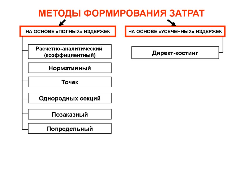 Способы затраты. Методы формирования затрат. Методы формирования себестоимости. Себестоимость методы формирования себестоимости. Методы формирования расходов предприятия.