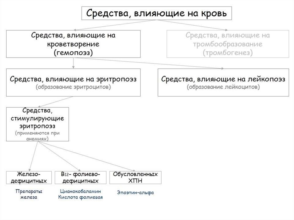 Средства влияющие