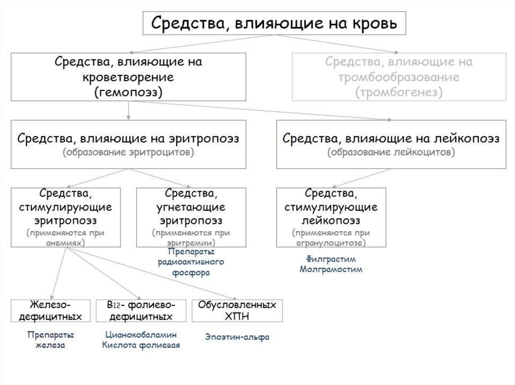 Средства влияющие