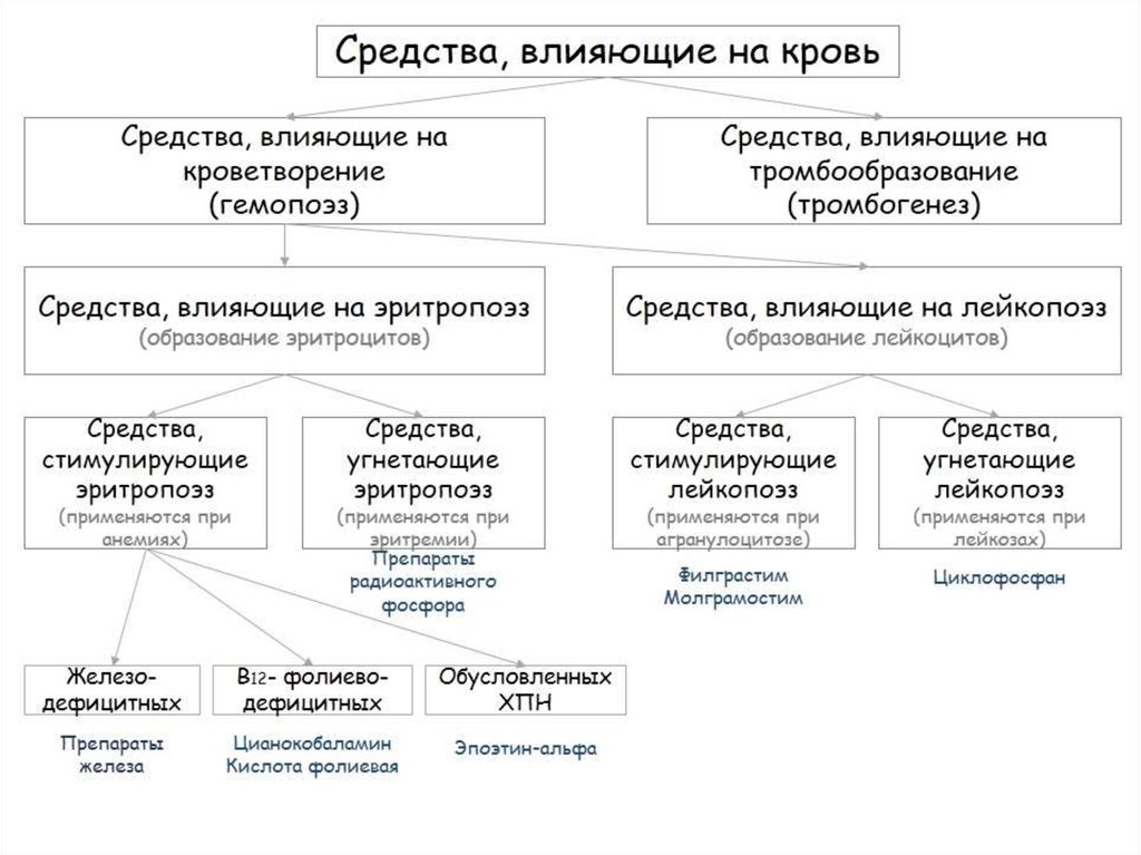 Средства влияющие на кровь презентация