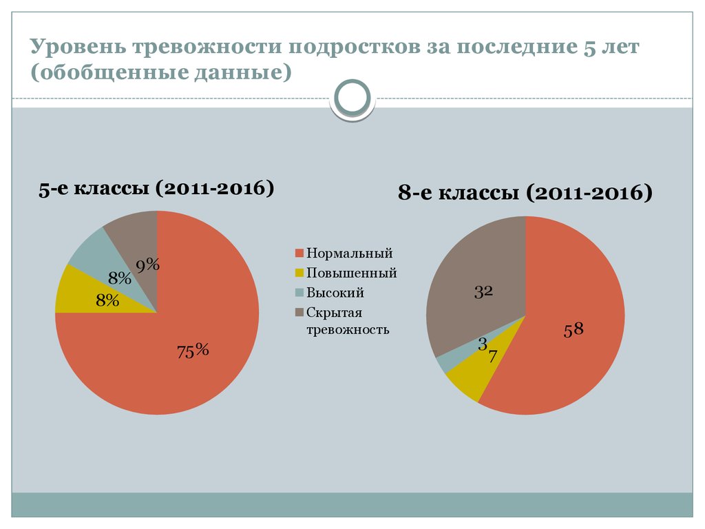 Уровень тревожности