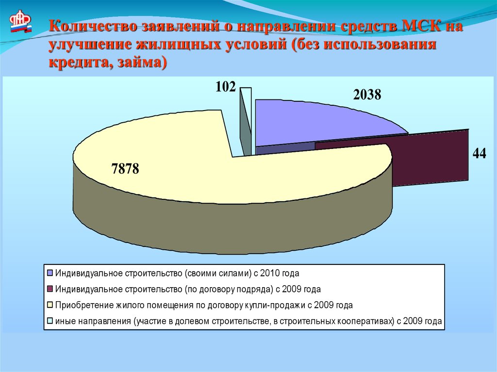 Улучшение жилищных условий материнский капитал. МСК на улучшение жилищных условий. Использования средств МСК на улучшение жилищных условий. Направления использования МСК. Направление средств МСК на улучшение семейных жилищных.