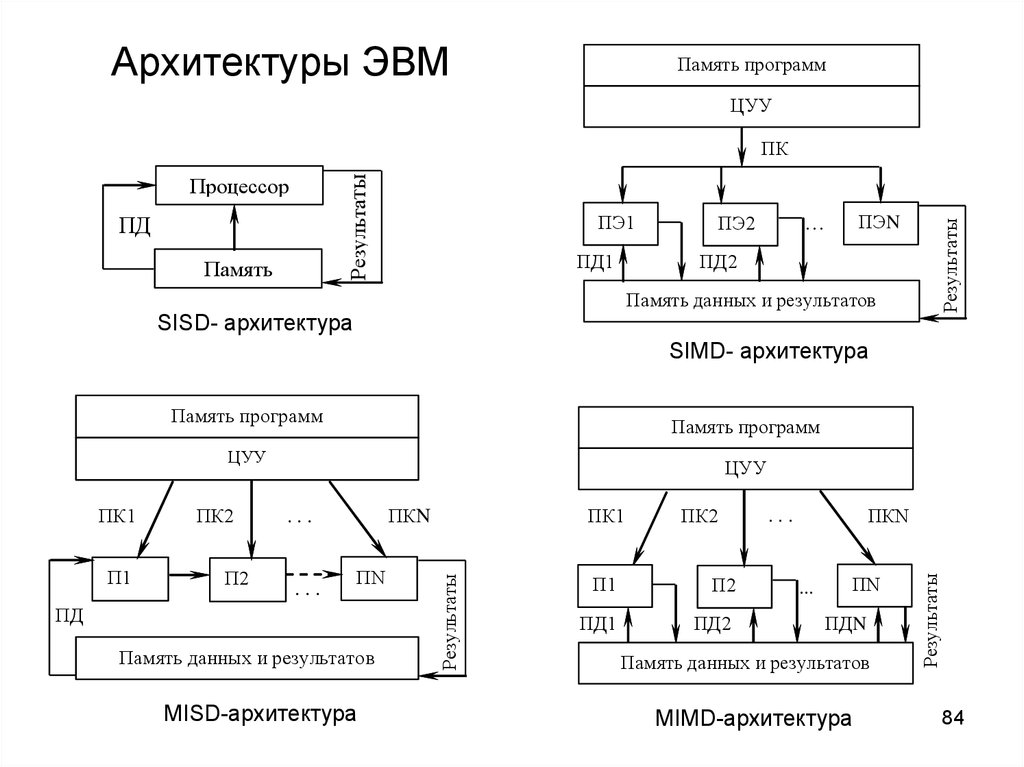 картинка архитектура эвм