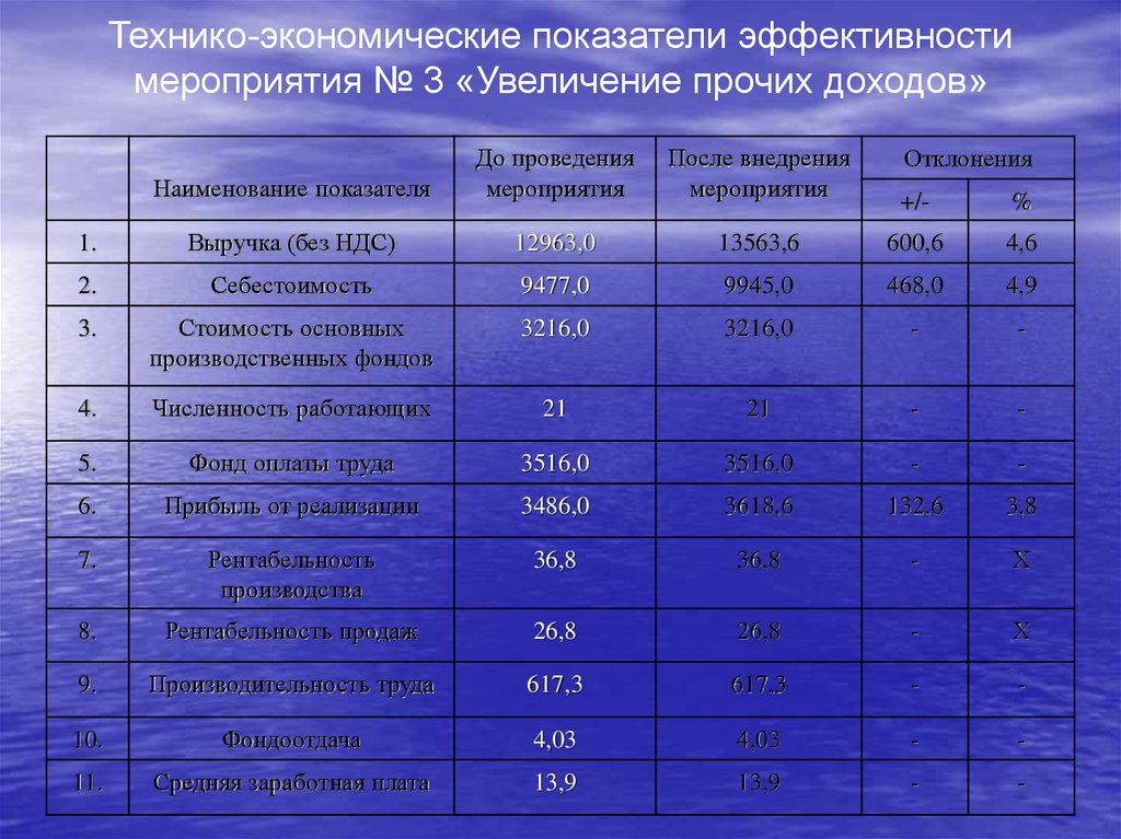 Увеличение прочий. Показатели эффективности мероприятий. Показатели технико-экономической эффективности. Мероприятия по увеличению выручки. Технико экономические показатели после внедрения мероприятий.