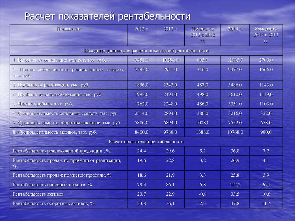 Показатели себестоимости. Структура внешнего долга России. Структура внешнего государственного долга РФ. Структура государственного долга РФ. Калькуляция прибыльности.