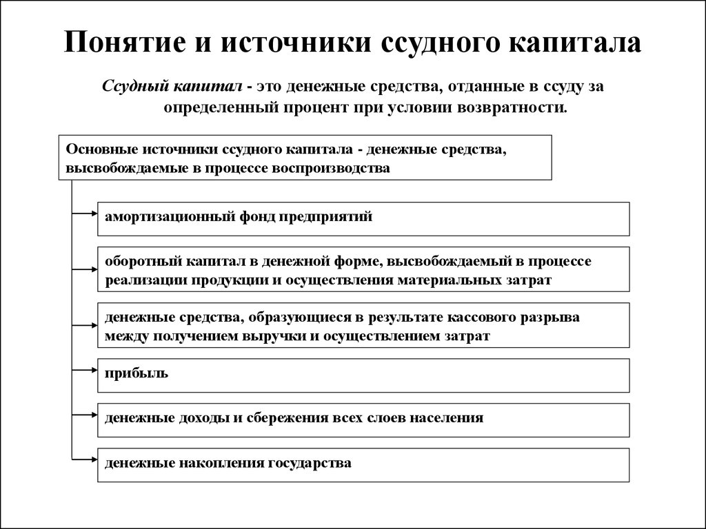 Источник образования денежных средств