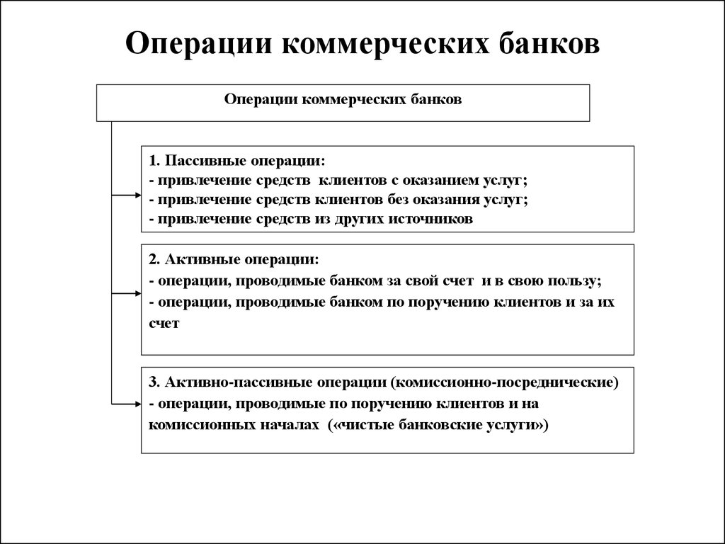 Курс коммерческие банки. Основные операции коммерческих банков. Перечень активных операций коммерческого банка. Коммерческие банки и их основные операции. Операции выполняемые коммерческими банками.