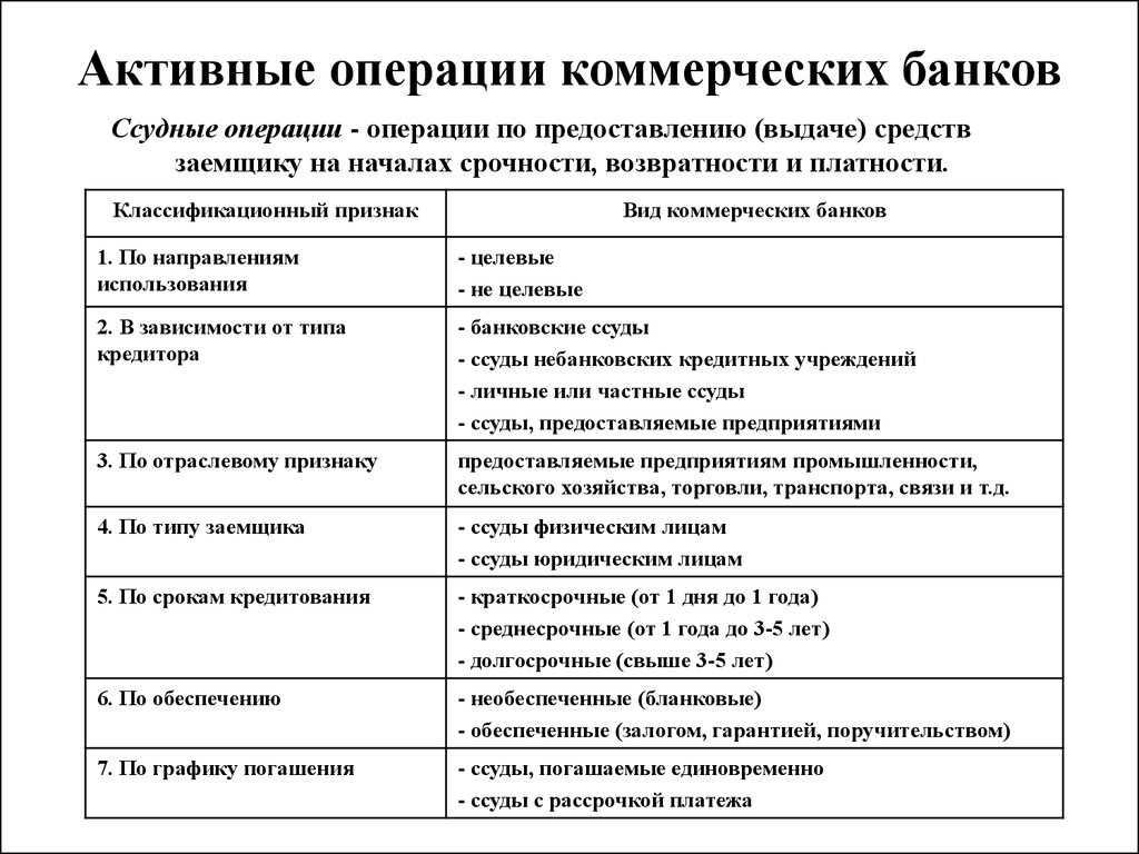 Основные коммерческие банки. Активные операции коммерческого банка. Активные и пассивные операции коммерческих банков. Активные операции коммерческого банка примеры. Классификация банковских операций. Пассивные операции банка.