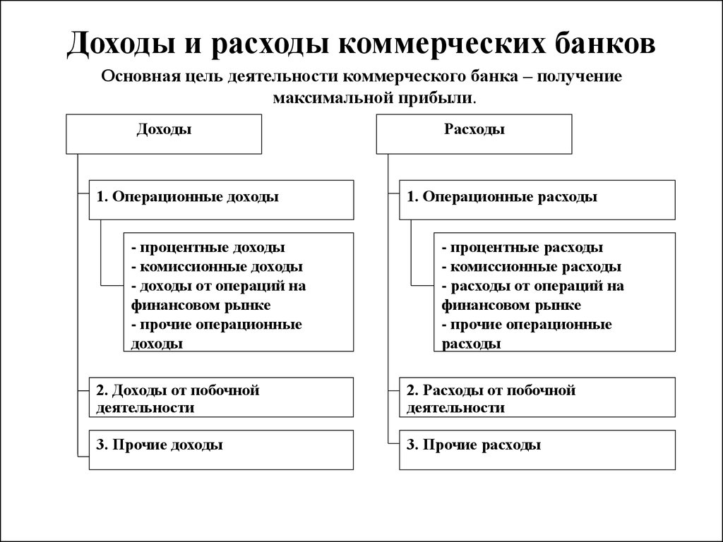 Коммерческие доходы. Источники формирования доходов и расходов банка. Классификация расходов коммерческого банка. Классификация доходов и расходов в банке. Источники дохода коммерческого банка.