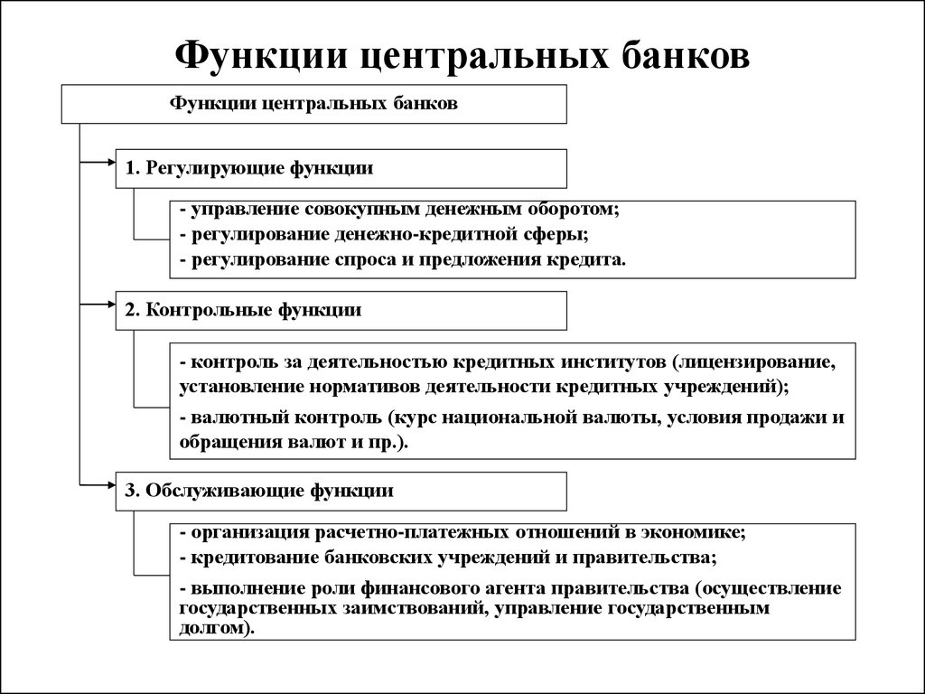 Функции центрального. Функции ЦБ РФ схема. Функции центрального банка РФ схема. Схема основные функции центрального банка РФ. Полномочия центрального банка РФ таблица.