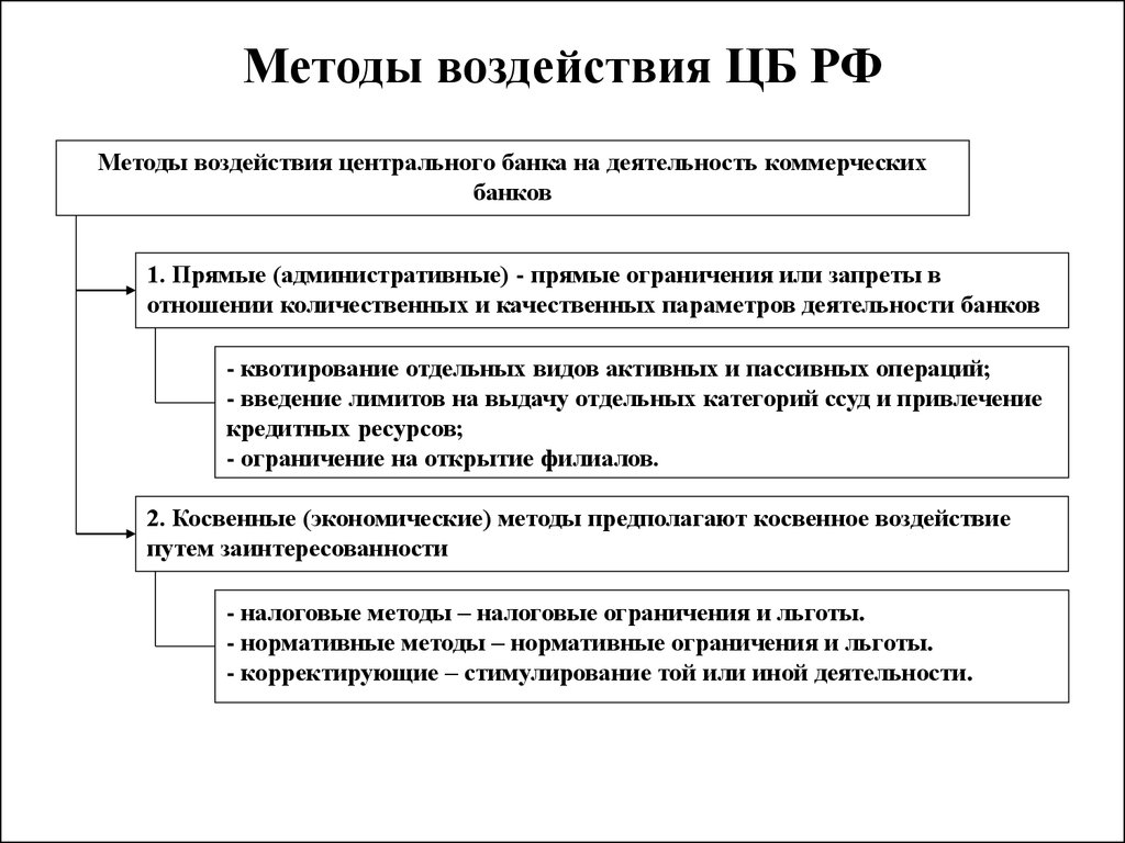 Деятельность коммерческих банков. Функции ЦБ РФ схема. Функции центрального банка РФ схема. Методы воздействия ЦБ на экономику. Методы центрального банка.