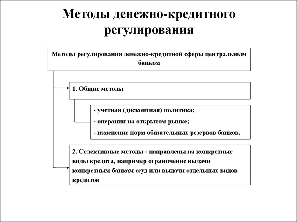 Политики коммерческого банка. Механизм денежно-кредитного регулирования. Методы денежно-кредитной политики ЦБ РФ. Что такое система денежно-кредитного регулирования?. Инструменты денежно-кредитного регулирования.