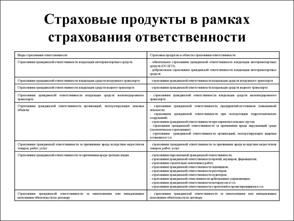 Страховые продукты. Сущность страхования ответственности. Характеристика страхования ответственности. Страхование ответственности схема. Виды договоров страхования ответственности.