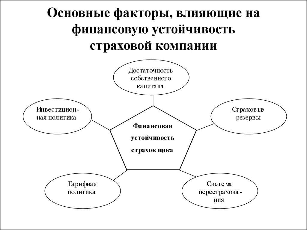 Финансовая устойчивость страховой компании презентация