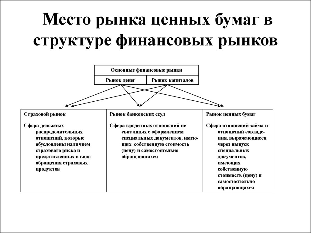 Финансовые ценные бумаги. Место рынка ценных бумаг на финансовом рынке. Место рынка ценных бумаг в системе финансового рынка. Место рынка ценных бумаг в структуре финансового рынка и его функции. Роль и место РЦБ В системе рыночных отношений.