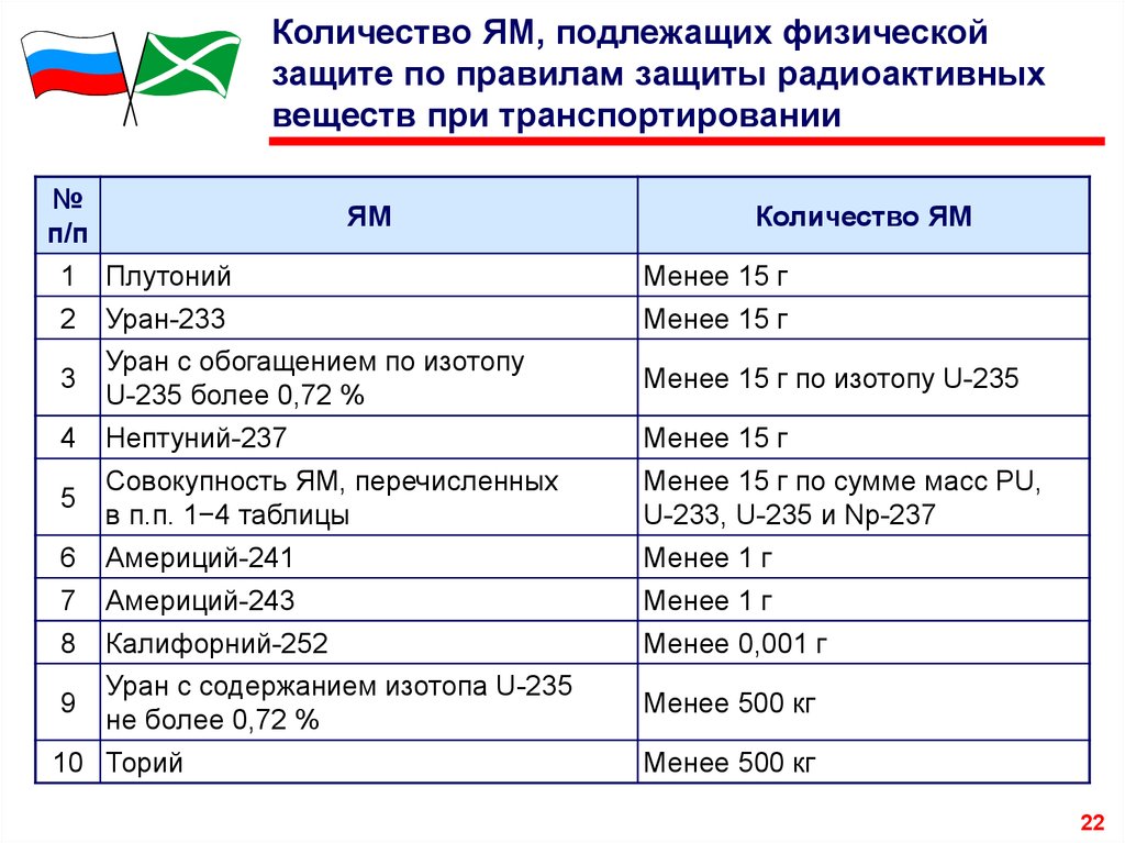 Физ защита. НП-034-15 правила физической защиты радиоактивных веществ.