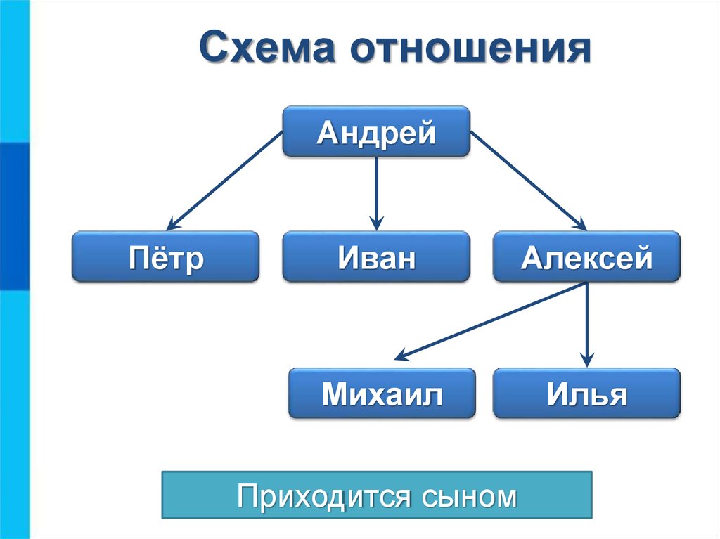 Многое другое входят в состав. Отношения объектов и их множеств 6 класс. Схема отношений. Отношение объектов и их множеств Информатика. Схема отношений Информатика.
