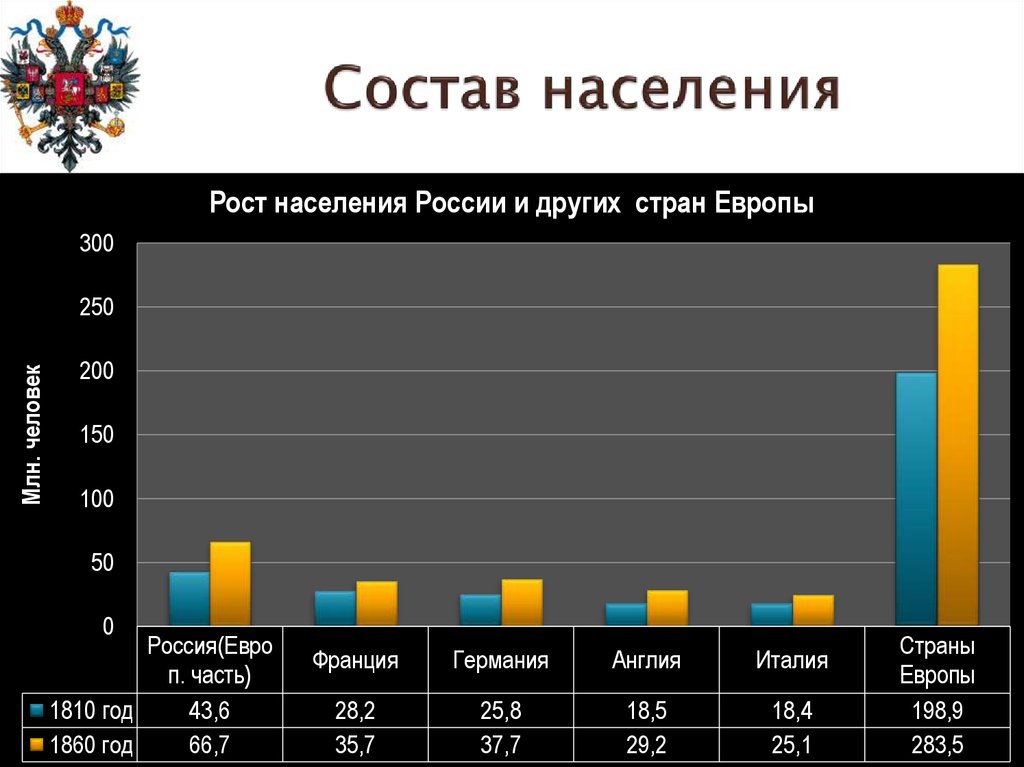 Население европы по векам. Население Европы в середине 19 века численность. Рост населения в 19 веке в России. Рост численности России в 19 веке. Числеость нсения России 19 ВК.