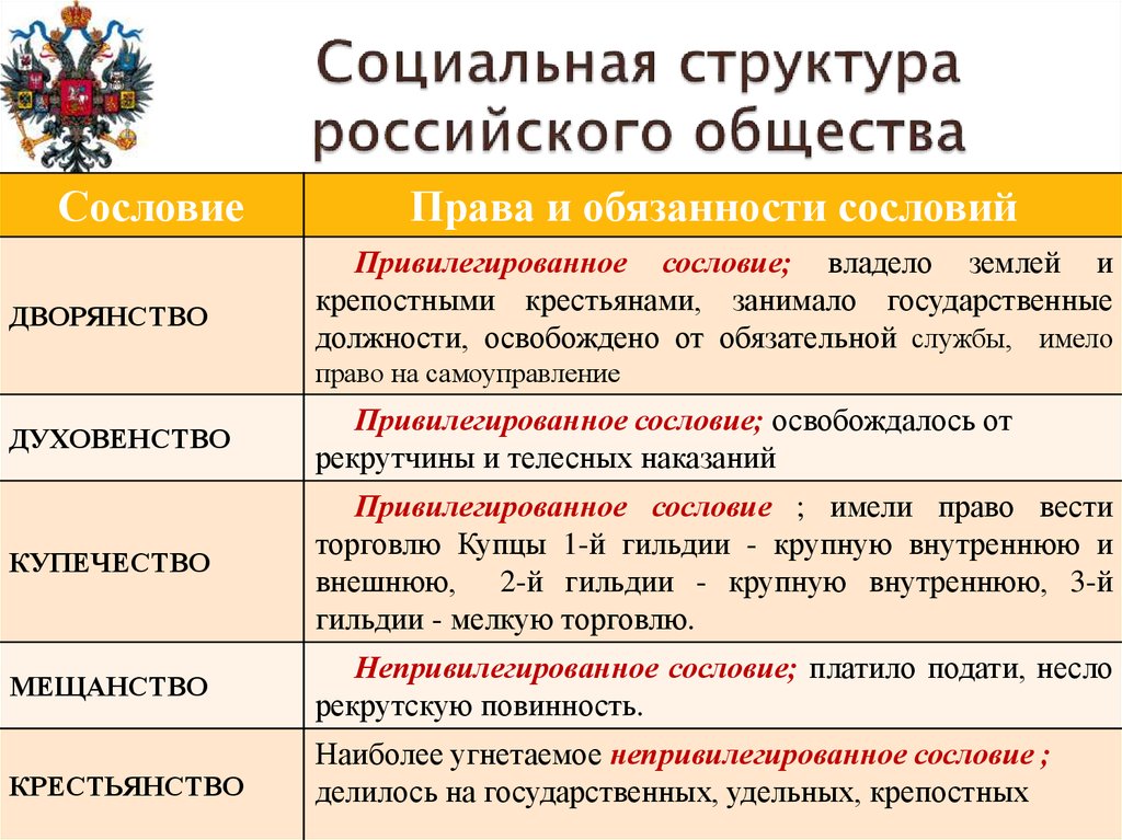 Что принципиально отличало первое сословие. Таблица по истории 8 класс социальная структура российского общества. Таблица изменение социальной структуры российского общества в 17 веке. Социальная структура российского общества 19 века таблица. Социальная структура российского общества 18 века таблица.