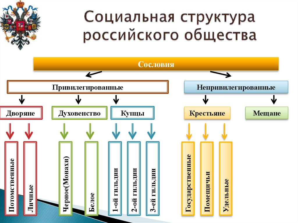 Структура общества россии 18 век