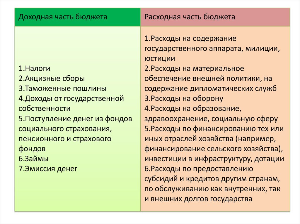 Что относится к доходной части государственного бюджета