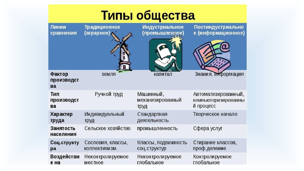 Типы общества традиционное индустриальное