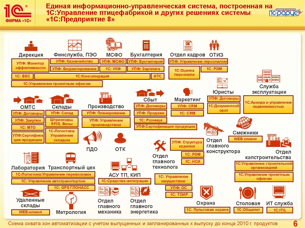 1с erp схема