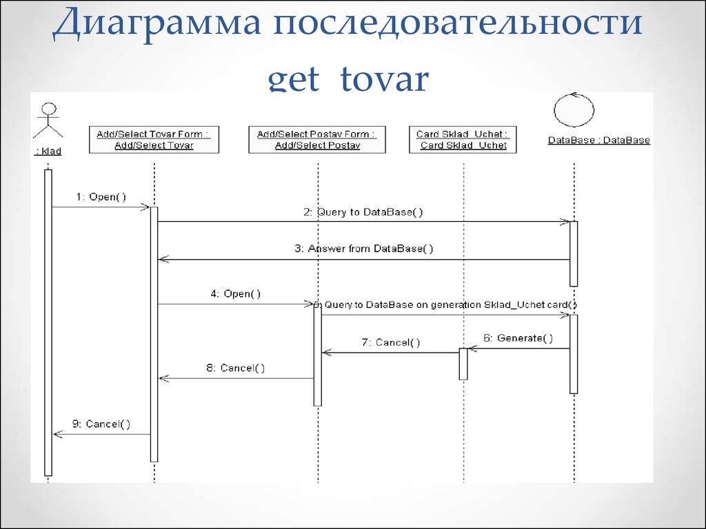 Компоненты диаграммы последовательности