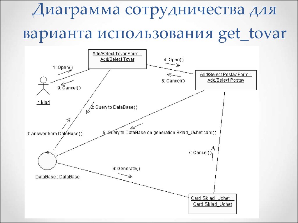 Диаграмма взаимодействия uml пример