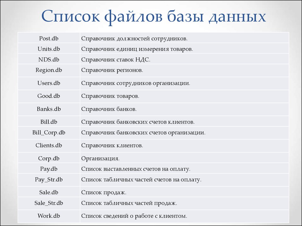 Список организаций доступных. Список файлов. Типы файлов БД. Расширение файлов баз данных. Формат список.