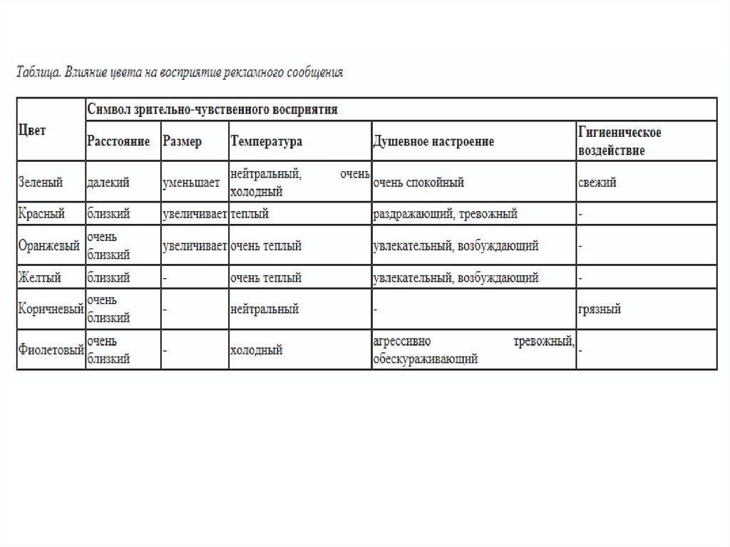 Сообщение таблица. Таблица влияние цвета на восприятие рекламного сообщения. Влияние цветов на восприятие рекламы. Восприятие цвета в рекламе. Влияние информации на восприятие.