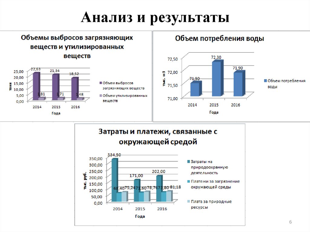 Анализ и результаты