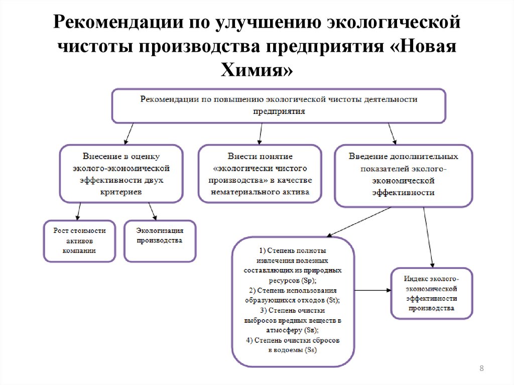 Рекомендации по улучшению окружающей среды. Рекомендации по улучшению производства на предприятии. Экологический отчет предприятия.