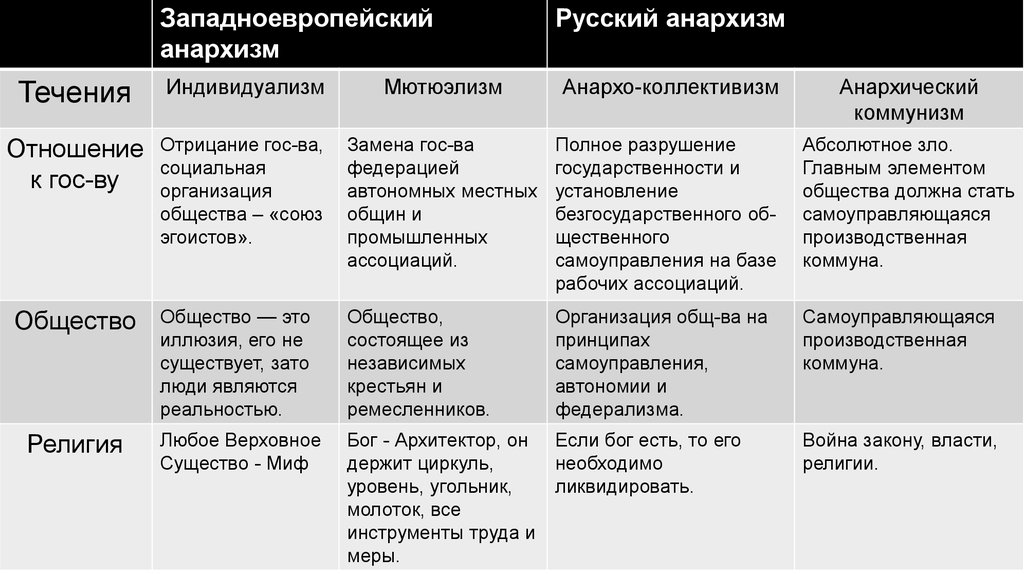 Таблица общественно политические. Анархизм таблица. Таблица идеология анархизм. Анархизм основные идеи таблица. Анархизм основные идеи.