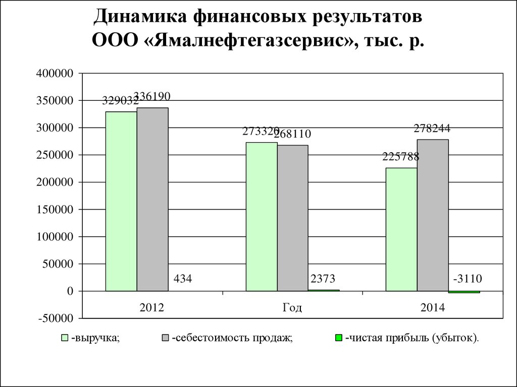 Финансовая динамика. Динамика финансовых результатов ООО. График динамики финансовых результатов. Ямалнефтегазсервис. Динамика финансовых результатов ООО Веста 2015 год.