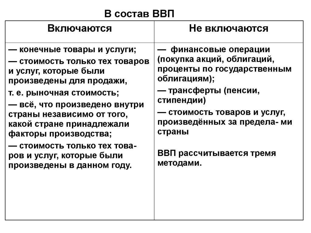 Цели национального производства и состав ввп презентация