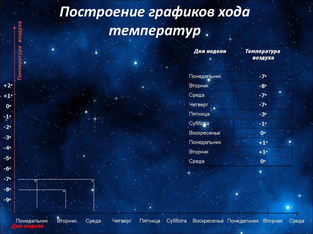 День недели температура