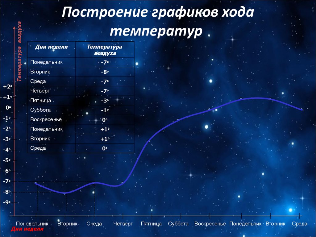 Построить график хода температуры