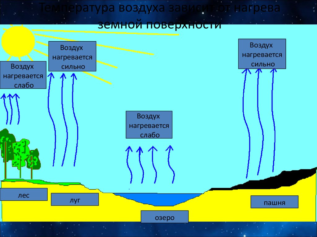 Рисунок нагревания воздуха. Нагревание воздуха в атмосфере. Нагрев атмосферы схема. Схема нагревания воздуха. Температура воздуха зависит.