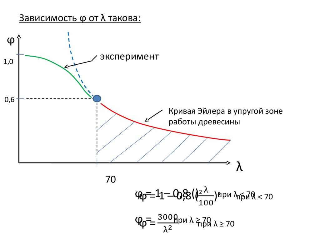 R график зависимости