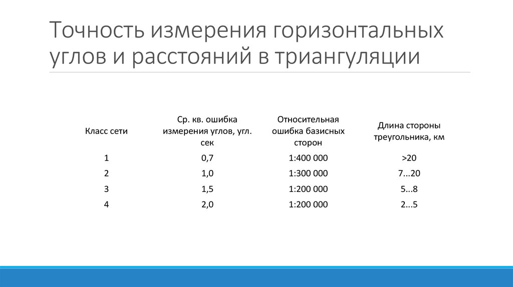 Классы точности измерений. Точность полигонометрии 2 разряда. Классы триангуляции. Точность триангуляции. Точность измерения горизонтальных углов.