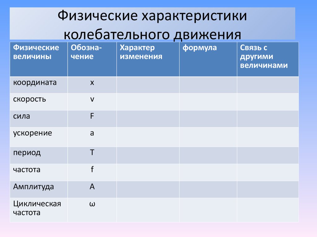 Основные колебательные движения. Физические характеристики колебательного движения. Физические характеристики колебательного движения таблица. Физические величины колебательного движения. Характеристики колебания движения.