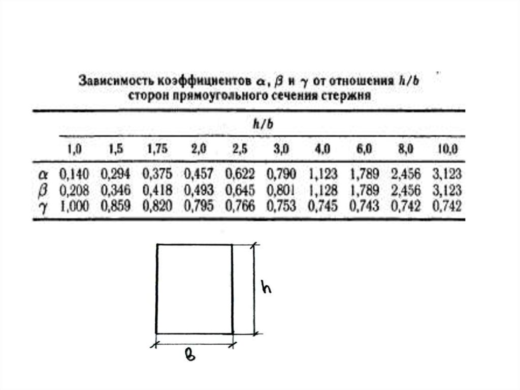 Значение коэффициента b. Кручение стержней с прямоугольным сечением. Кручение стержней прямоугольного сечения таблица. Коэффициенты для прямоугольного сечения кручение. Стержни прямоугольного сечения.