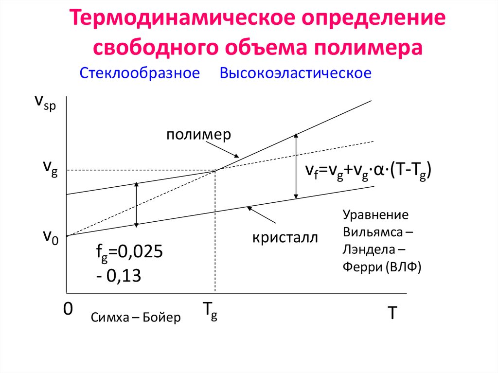 Термодинамическое определение свободного объема полимера