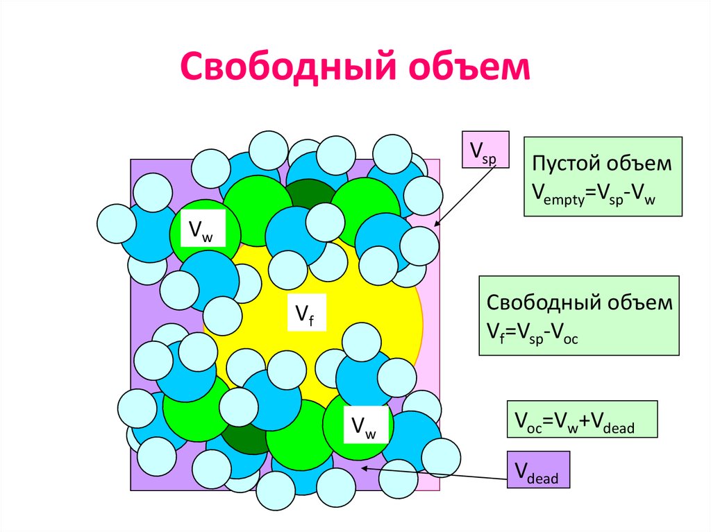 Объем свободной. Свободный объем полимера. Свободный объем.