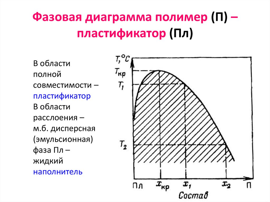 Фазовая диаграмма системы