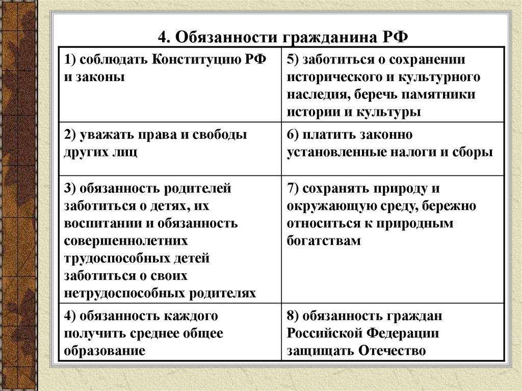 Укажите обязанности гражданина. Права свободы и обязанности человека и гражданина по Конституции РФ. Обязанности гражданина РФ таблица. Политические обязанности гражданина РФ. Права и свободы граждан РФ обязанности граждан РФ.