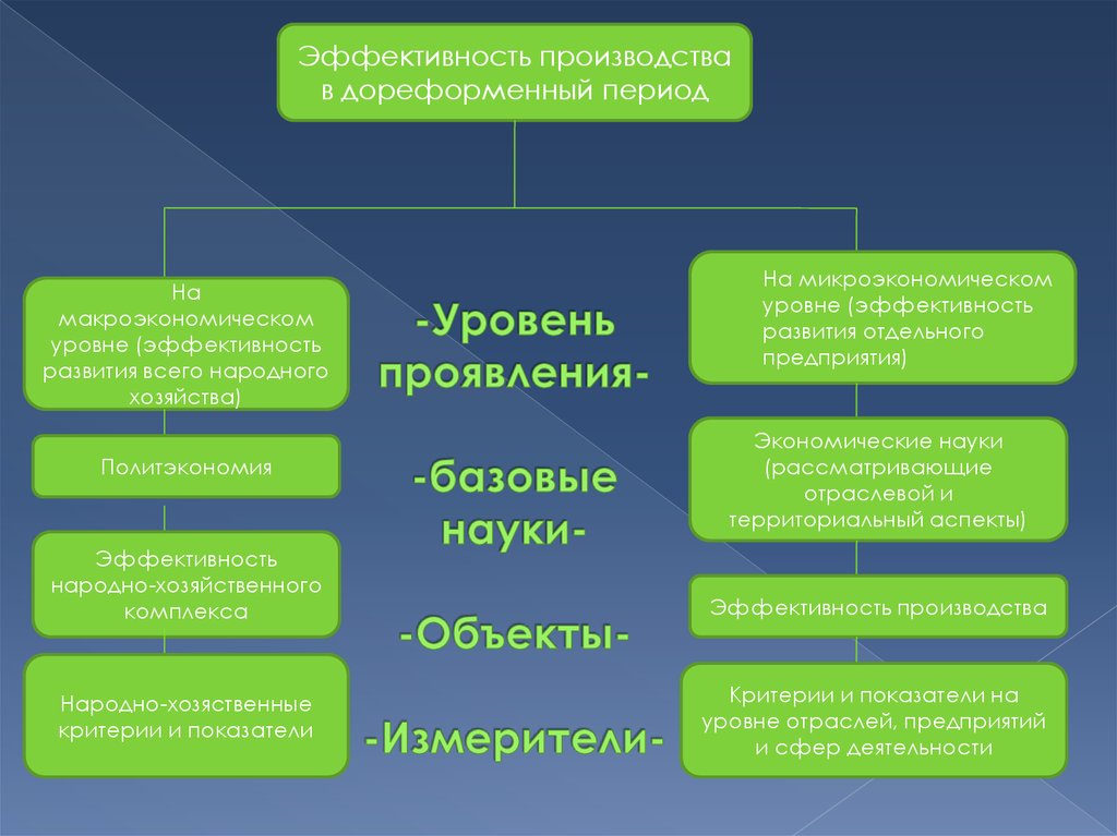 Виды финансовых планов составляемых на макро и микроэкономическом уровнях