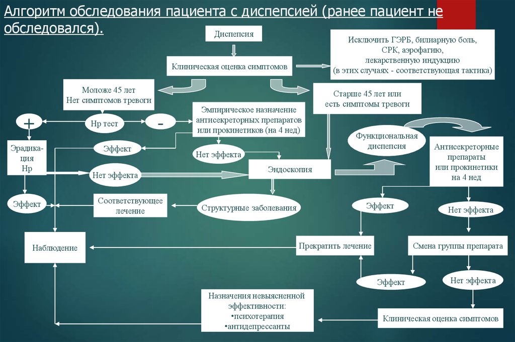 План обследования при гэрб