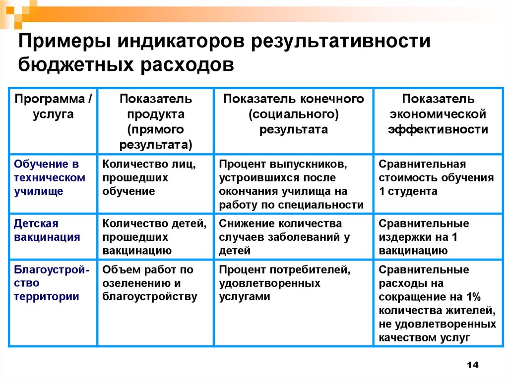 Показатели конечного продукта. Индикаторы примеры. Результативность пример. Показатель и индикатор пример. Индикаторы результативности.